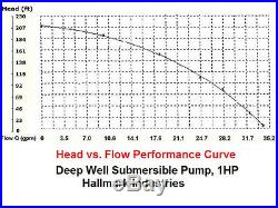 Submersible Pump, 4.1 Deep Well, 1 HP, 230V, 40 GPM, 167 (207) ft MAX